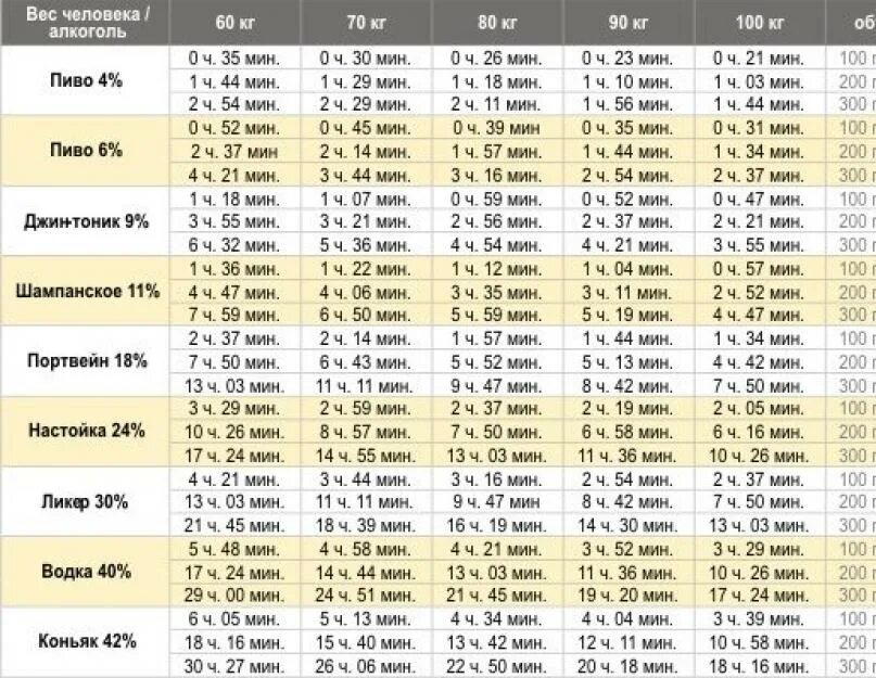 Сколько выветривается вино у женщины