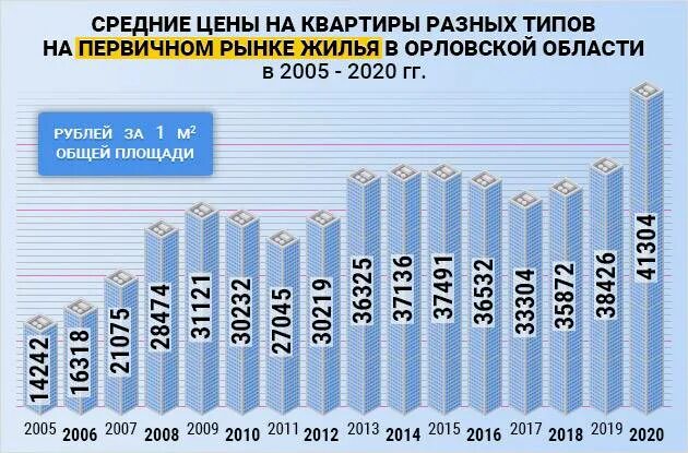 На сколько подорожали квартиры. Динамика стоимости квадратного метра жилья. Средняя стоимость жилья в России в 2010 году. Себестоимость квадратного метра жилья в Москве 2020. График стоимости квартир.