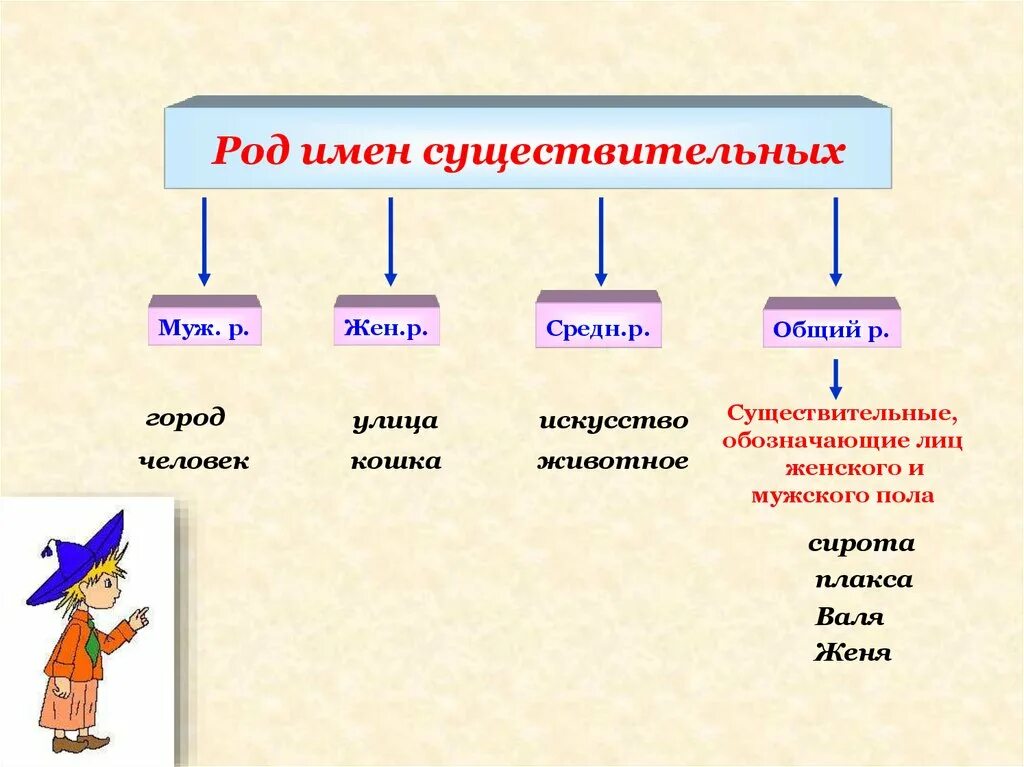 Какому роду относятся дети. Как определить род имен существительных 2 класс. Как определить род имен существительных 4 класс. Как определить род 4 класс. Таблица род имен существительных начальная школа.