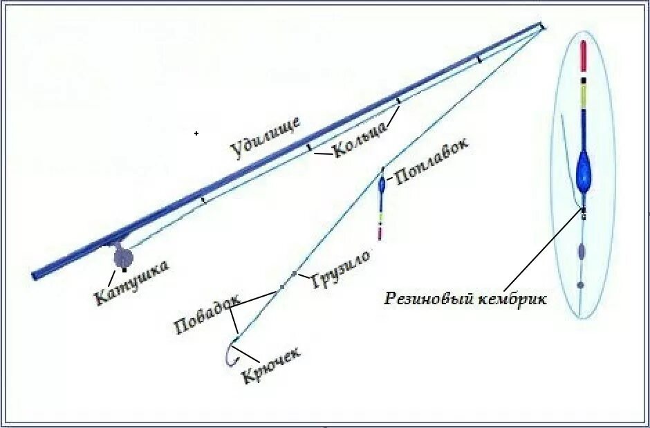 Каким должно быть грузило. Схема сборки поплавочной удочки с катушкой. Схема оснастки поплавочной удочки. Оснастка болонской удочки для течения. Как правильно оснастить удочку с катушкой.
