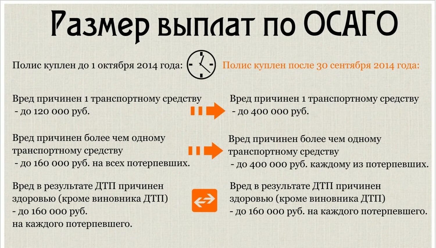 0 400 0 120. Максимальная выплата по ОСАГО. Выплаты по ОСАГО при ДТП. Максимальная сумма выплаты по ОСАГО. Страхование по ОСАГО при ДТП.