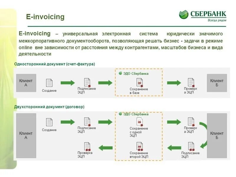 Е-инвойсинг Сбербанк что это. Схема документооборота Сбербанк. Электронный документооборот Сбербанк. График документооборота схема.