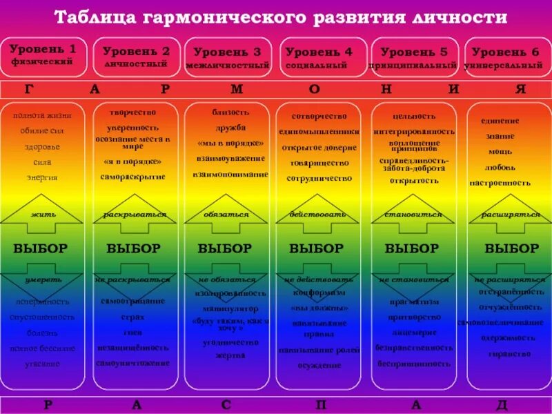 Сколько уровней развития