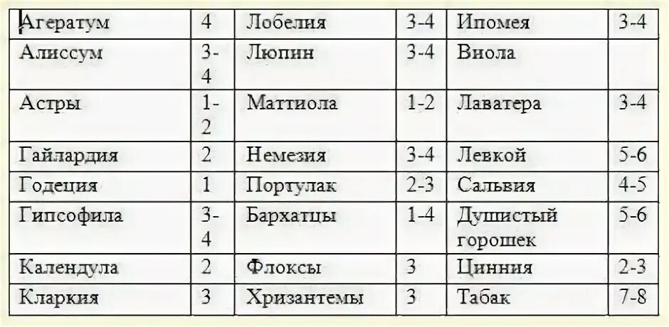 Семена сроки годности всхожести. Сроки годности семян цветов таблица по годам. Срок годности семян цветов таблица. Сроки годности семян овощей и цветов таблица. Сроки всхожести семян цветов таблица.