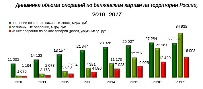 Платежи цб рф. Динамика объёма операций по банковским картам. Статистика наличных и безналичных платежей. Статистика безналичных расчетов в России. Безналичные платежи в России по годам.