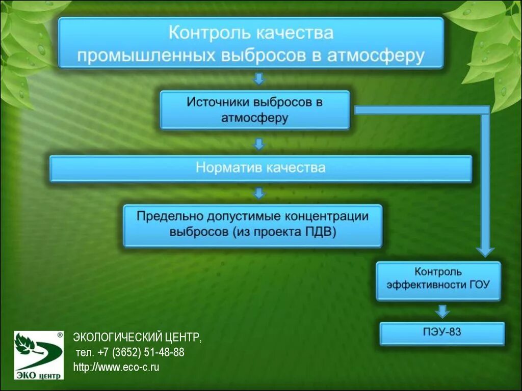 Тест контроль окружающих. Организация производственного экологического контроля. Производственный контроль экология. Производственный экологический контроль на предприятии. Экологический контроль и мониторинг.