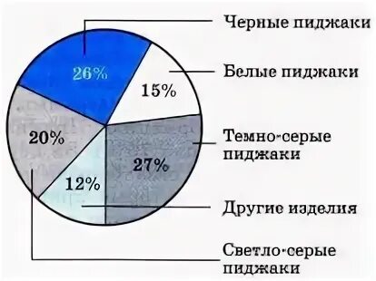На диаграмме представлена информация о товарах 3000. На диаграмме представлена информация о товарах 3000