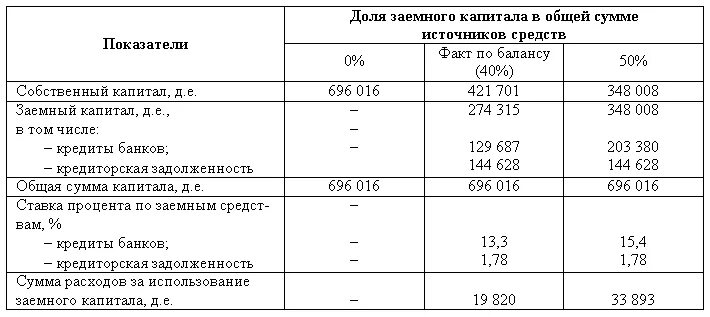 Собственный капитал таблица. Анализ оптимальной структуры капитала. Анализ структуры заемного капитала. Заемный капитал таблица. Расчет оптимальной структуры капитала.