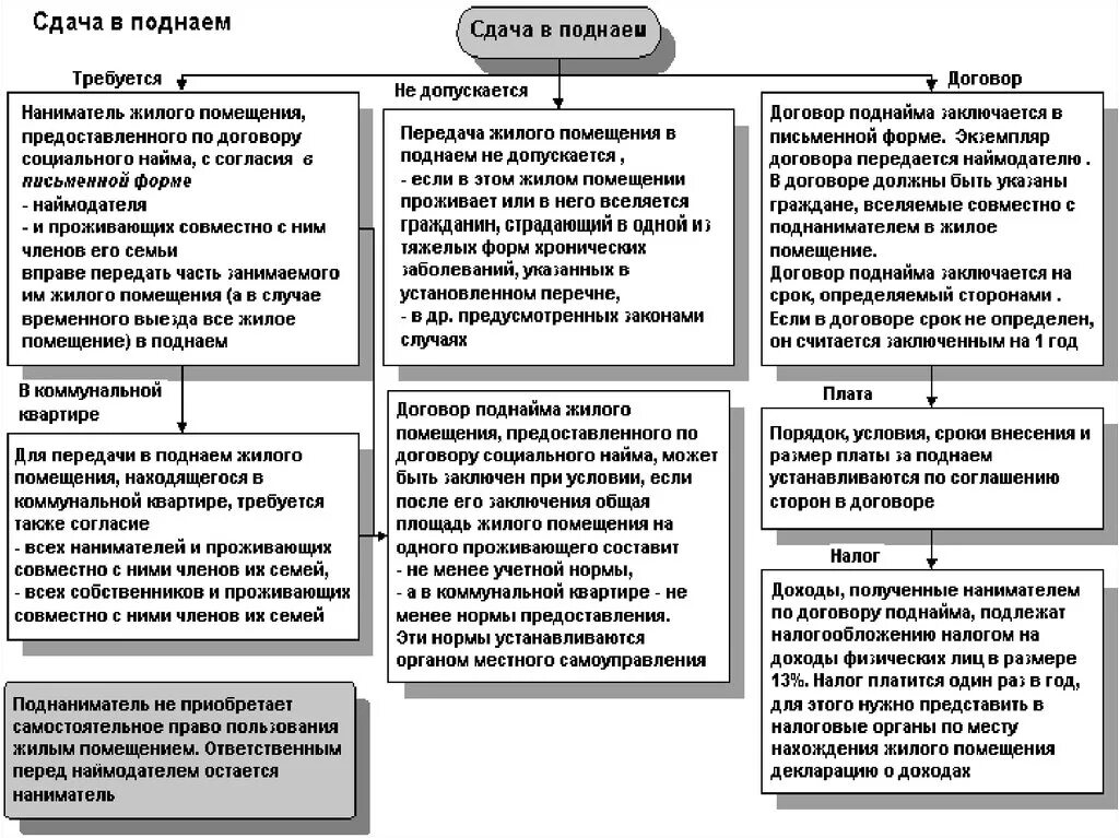 Социальный коммерческий найм жилого помещения. Наниматель жилого помещения по договору социального. Жилое помещение по договору социального найма. Договор социального поднайма жилого помещения. Договор найма поднайма помещения.