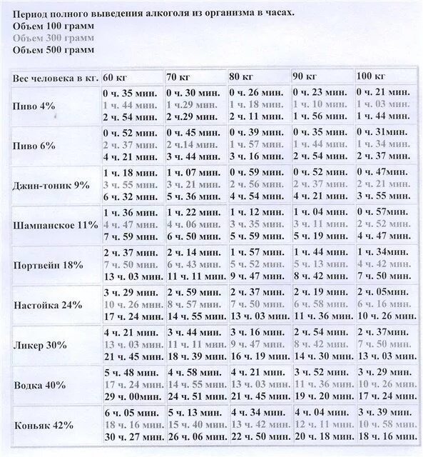 За сколько полностью выводится из организма. Выветривается алкоголь таблица.