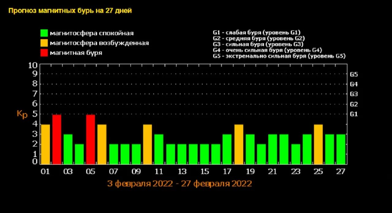 Магнитные бури. Магнитные бури на земле. Мощная магнитная буря. Магнитные бури 2 февраля. Даты магнитных бурь 2024