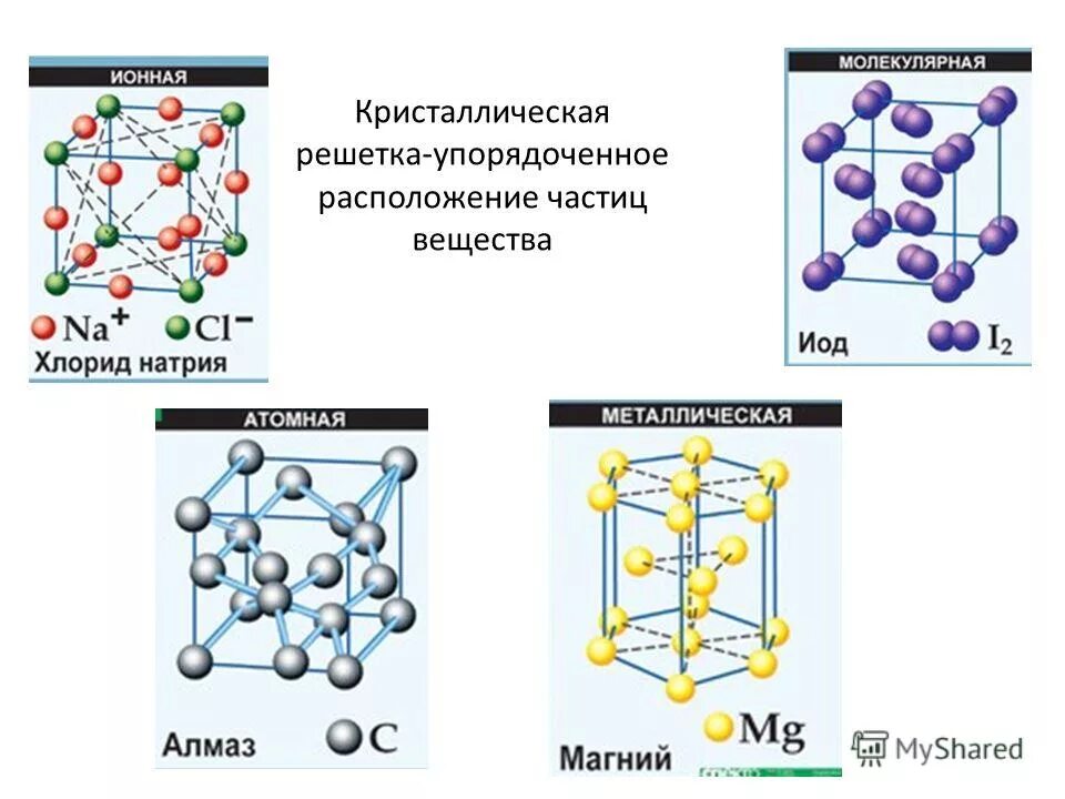 Молекулярная решетка брома. Вид кристаллической решетки натрия. Na2o2 кристаллическая решетка. Кристаллические решетки ионные атомные молекулярные и металлические. Металлическая кристаллическая решетка натрия.