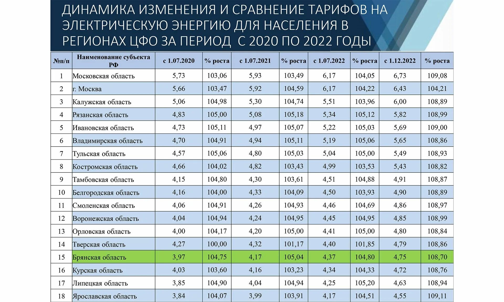 Тарифы ЖКХ С 1 декабря 2022. Тарифы на коммунальные услуги 2022 РФ. Тарифы ЖКХ на 2022 год. Тарифы на ГАЗ С 1 июля 2023 года. Расчет в декабре 2023