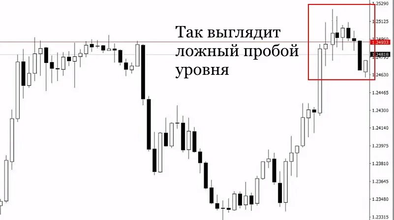 Паттерн ложный пробой. Ложный пробой уровня. Индикатор ложных пробоев. Ложный пробой треугольника. Пробой частоты