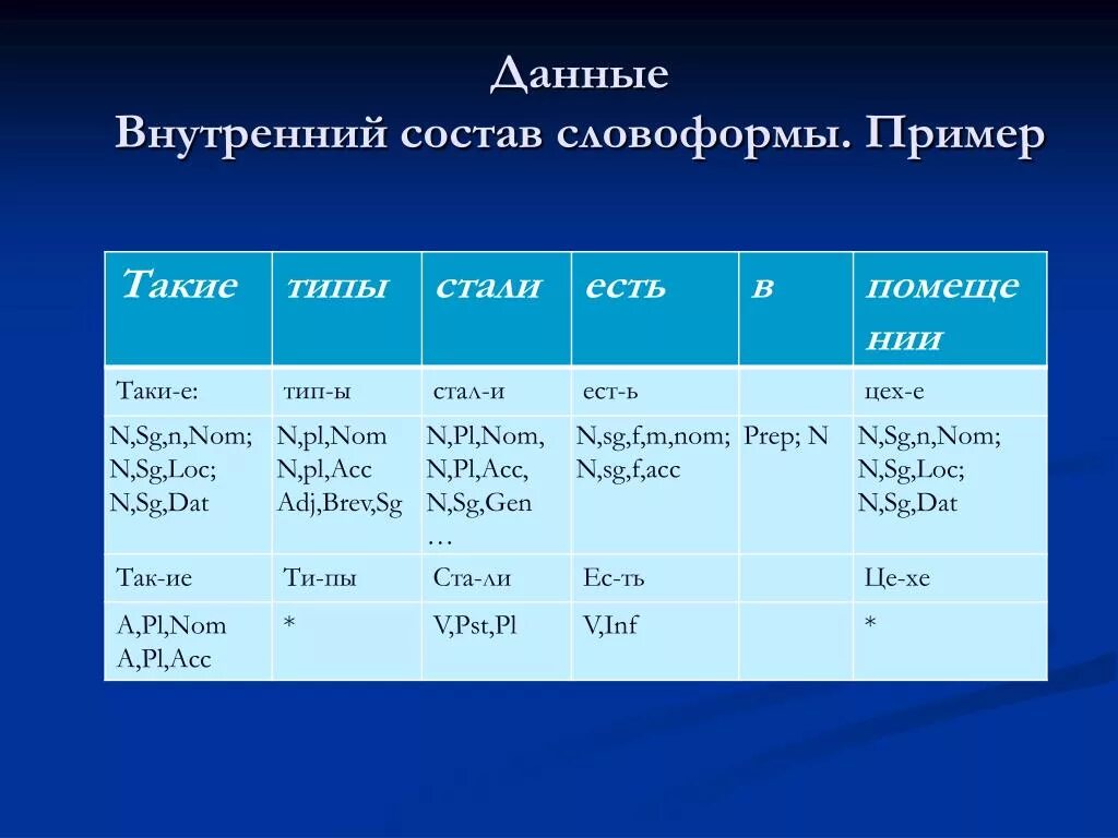 Словоформа это примеры. Составные словоформы примеры. Основа словоформы примеры. Простая/аналитическая словоформа..