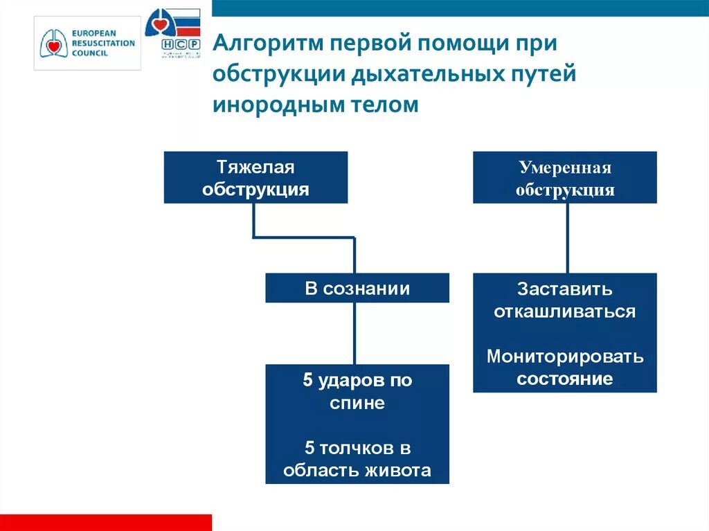 Обструкция дыхательных путей инородным телом первая помощь. Алгоритм при обструкции дыхательных путей. Оказание неотложной помощи при обструкции дыхательных путей. Объем первой помощи при обструкции дыхательных путей. Алгоритм оказания помощи при обструкции верхних дыхательных путей.