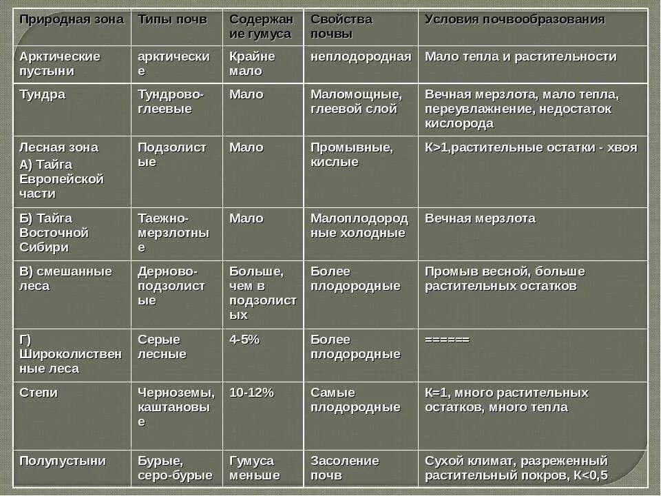 Почвы соответствие природной зоне. Таблица природная зона Тип почвы содержание гумуса. Таблица природные зоны типы почв условия почвообразования. Таблица по географии за 8 класс типы почв России. Таблица природные зоны типы почв содержание.