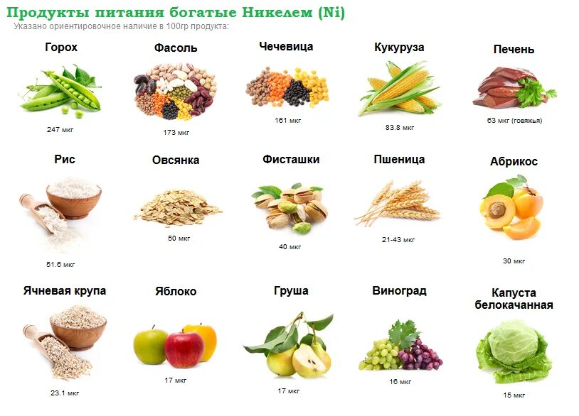 Цинк селен железо медь. Продукты с высоким содержанием никеля. Продукты содержащие никель. Продукты богатые никелем. Продукты богатые никелем таблица.