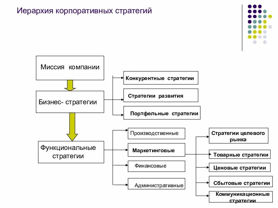 Иерархия стратегий организации. Корпоративные стратегии развития предприятия. Корпоративная и функциональная стратегия предприятия. Корпоративная и организационная стратегия.