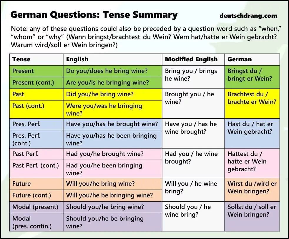 Different tenses. English Tenses таблица. Past Tenses вопросы. German Tenses. Past на немецком.