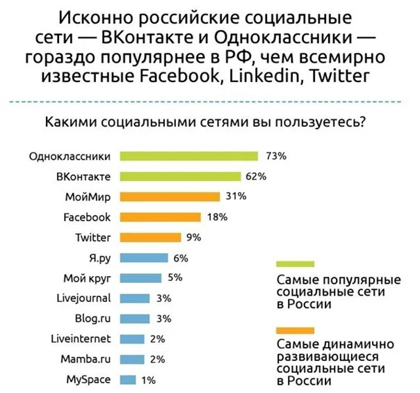 Владелец социальной сети. Самые популярные социальные сети. Самая распространенная соц сеть Украины. Топ 5 самых популярных соц сетей в России. Альтернатива социальным сетям.