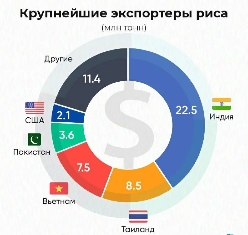 Крупнейшие экспортеры китая. Структура импорта и экспорта узбекистана. Страны экспортеры. Страны экспортеры оружия. Страны экспортеры оружия.