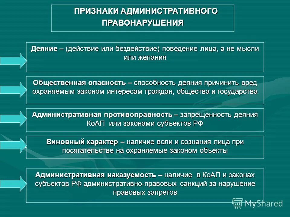 Признаки административного нарушения