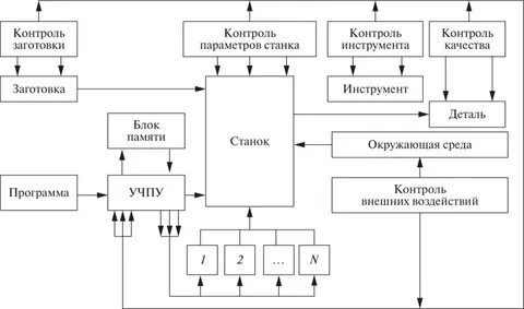 Контроль заготовок