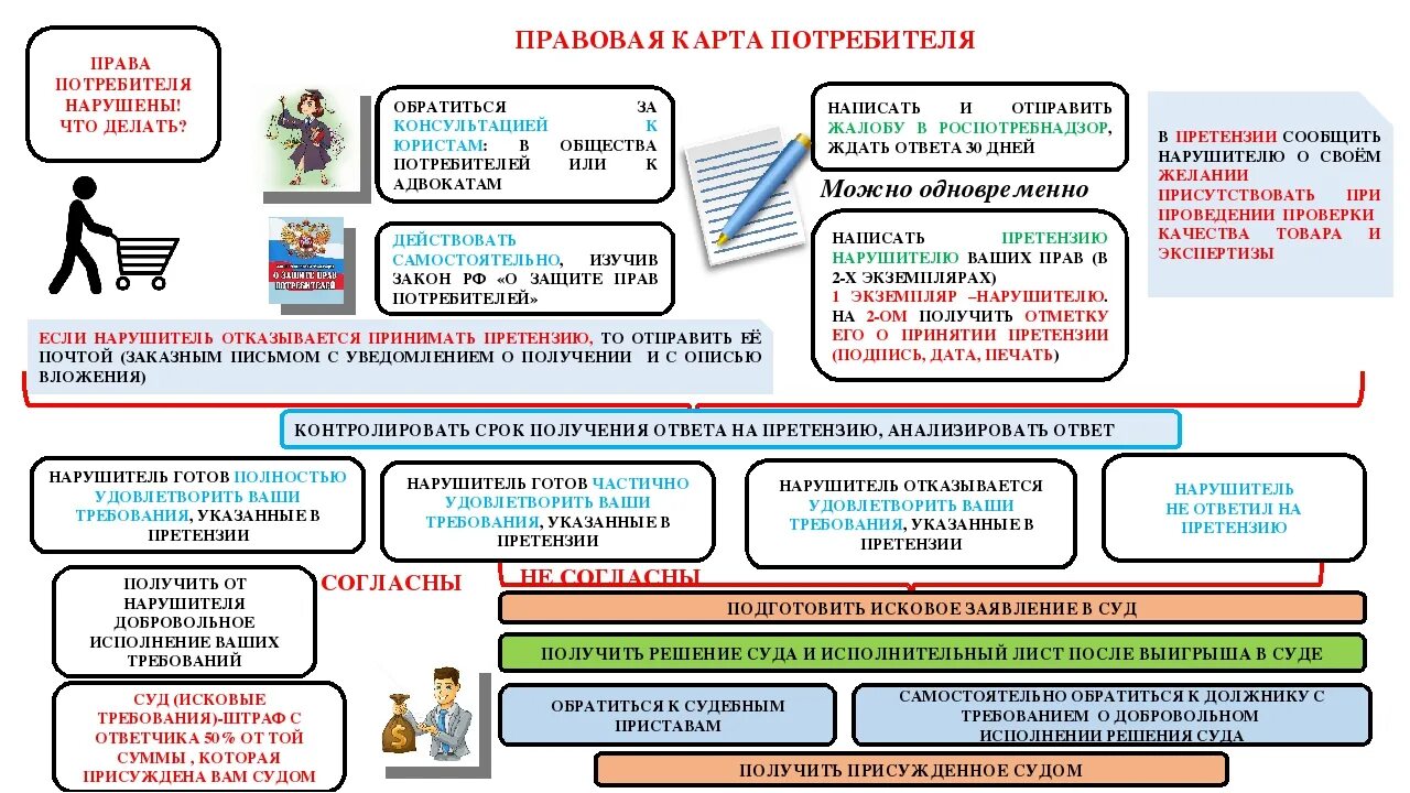 Сроки получения ответа. Памятка прав потребителя. Памятка о правах потребителя. Правовая карта потребителя.