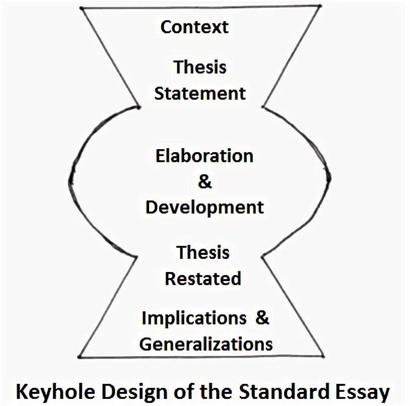 Thesis development. Thesis development