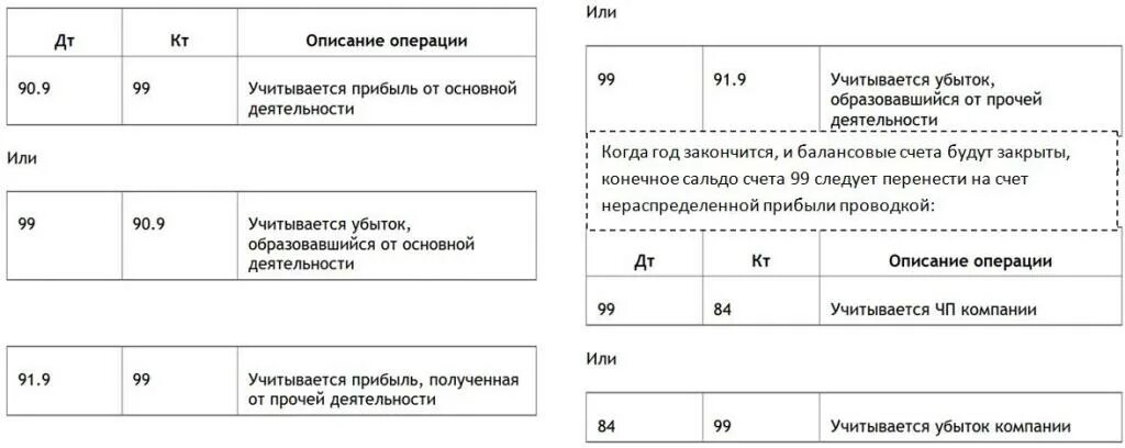 84 Счет проводки типовые. Проводки по счету «84.02». Проводки по счету 84 нераспределенная прибыль. Проводки с 84 счетом.