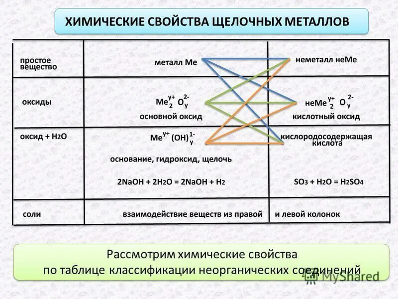 Химические свойства металлов таблица. Характеристика щелочных металлов таблица