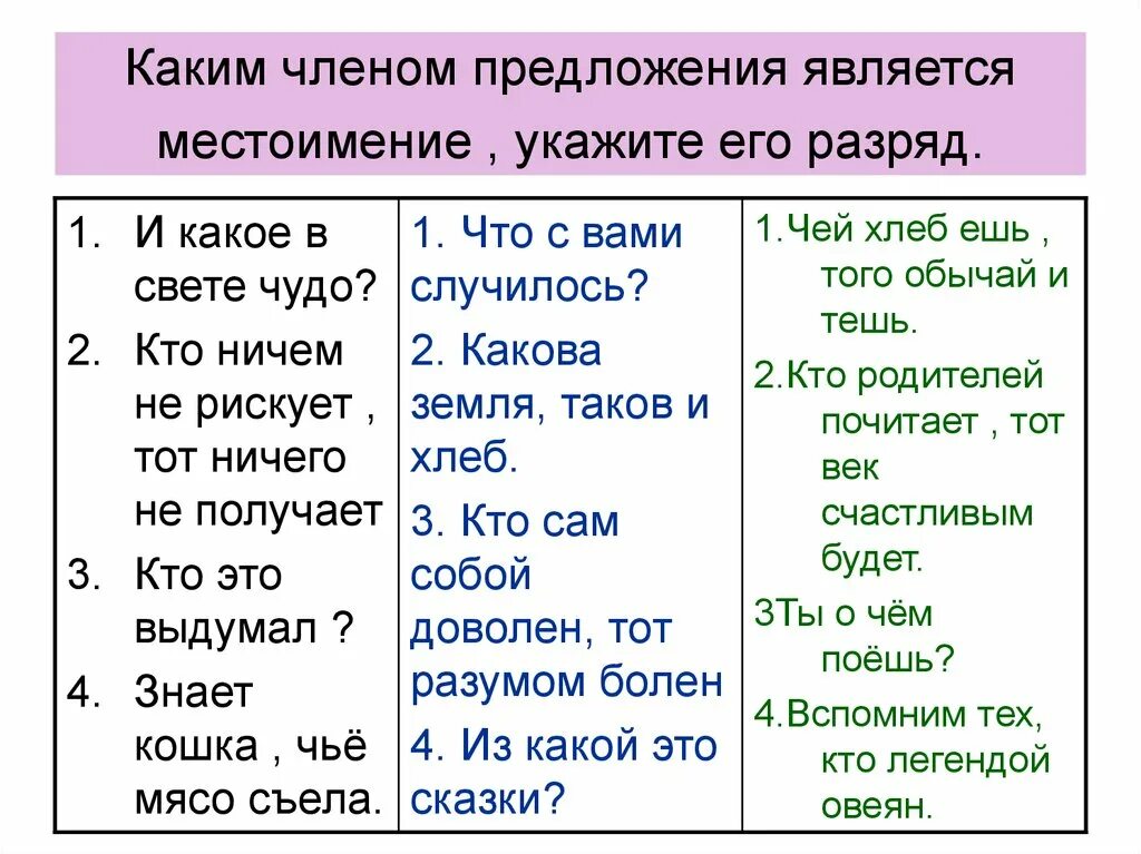 Каким членом предложения является местоимение. Каким членом предложения является местоимение его. Каким членом предложения является местоимение какой. Каким членом предложения может выступать местоимение?.