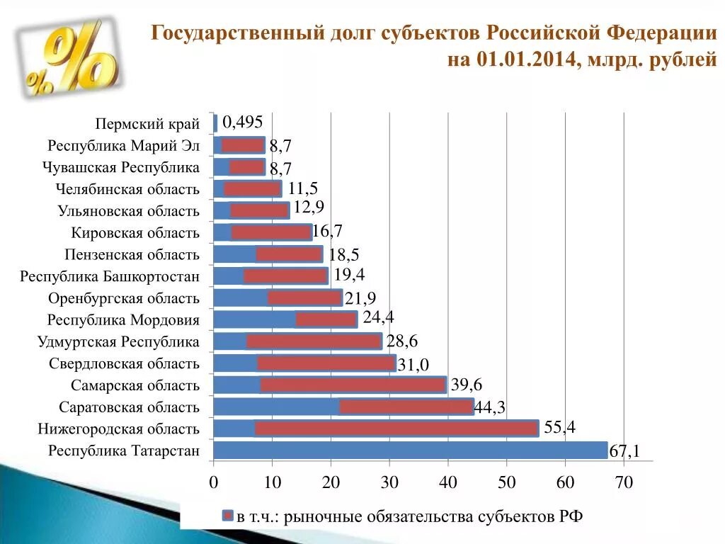 Государственный долг субъекта РФ. Внешний долг субъектов РФ:. Госдолг субъектов России. Объем государственного долга субъектов РФ.