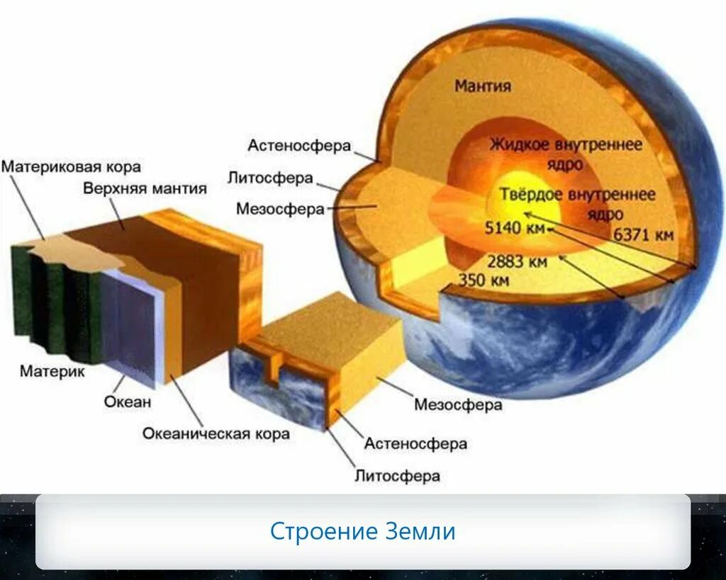 Рисунок строение земного шара. Структурная схема строения земли. Подробная схема внутреннего строения земли. Структура земли внутри. Внутреннее строение планеты земля схема.