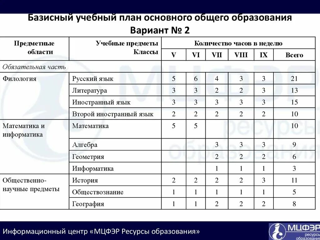 Базисный учебный план образовательного учреждения РФ. Базисный учебный план ФГОС третьего поколения. Базисный учебный план 2 класс ФГОС. Базисный учебный план начального общего образования. Класс количество учебных часов