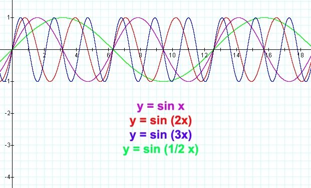 Ответы: Помогите пожалуйста. Постройте график функции y=sin x на отрезке -П;П оп