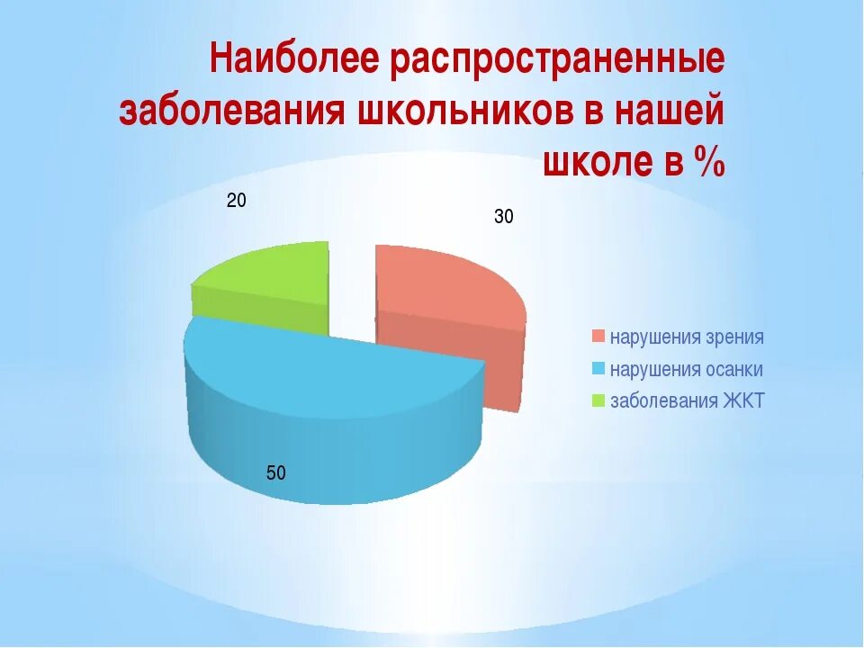 Болезнь распространенных заболеваний. Болезни школьного возраста. Статистика заболеваний детей. Самые распространенные болезни. Самые частые заболевания.