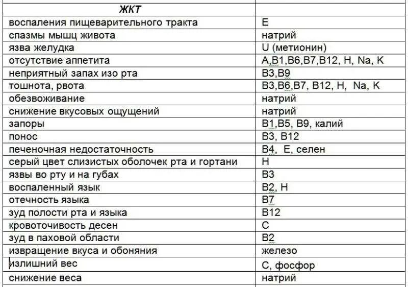Нет энергии какого витамина не хватает. Как понять каких витаминов не хватает в организме. как узнать каких витаминов не хватает. как определить каких витаминов не хватает организму. как понять каких витаминов не хватает.