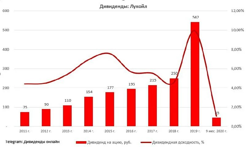 Дата выплаты лукойл