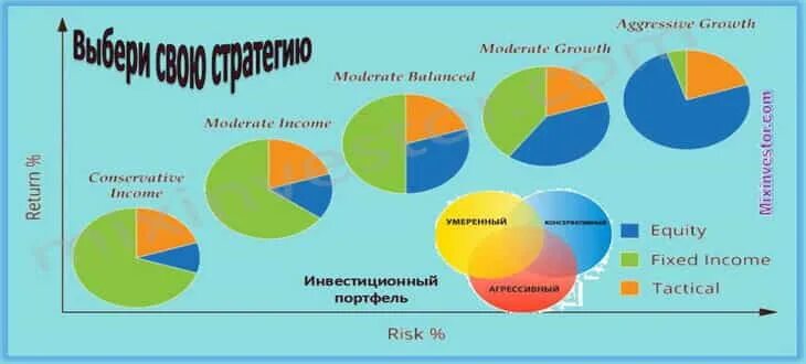 Управление портфелем инвестиций