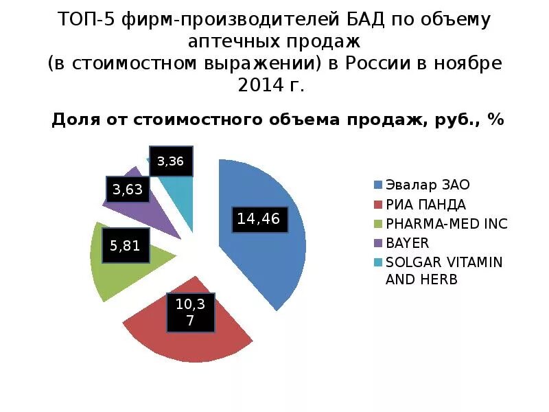 Рынок добавок. Производители БАДОВ. Статистика употребления БАДОВ. Мировые производители БАДОВ. Компании - производители БАДОВ.