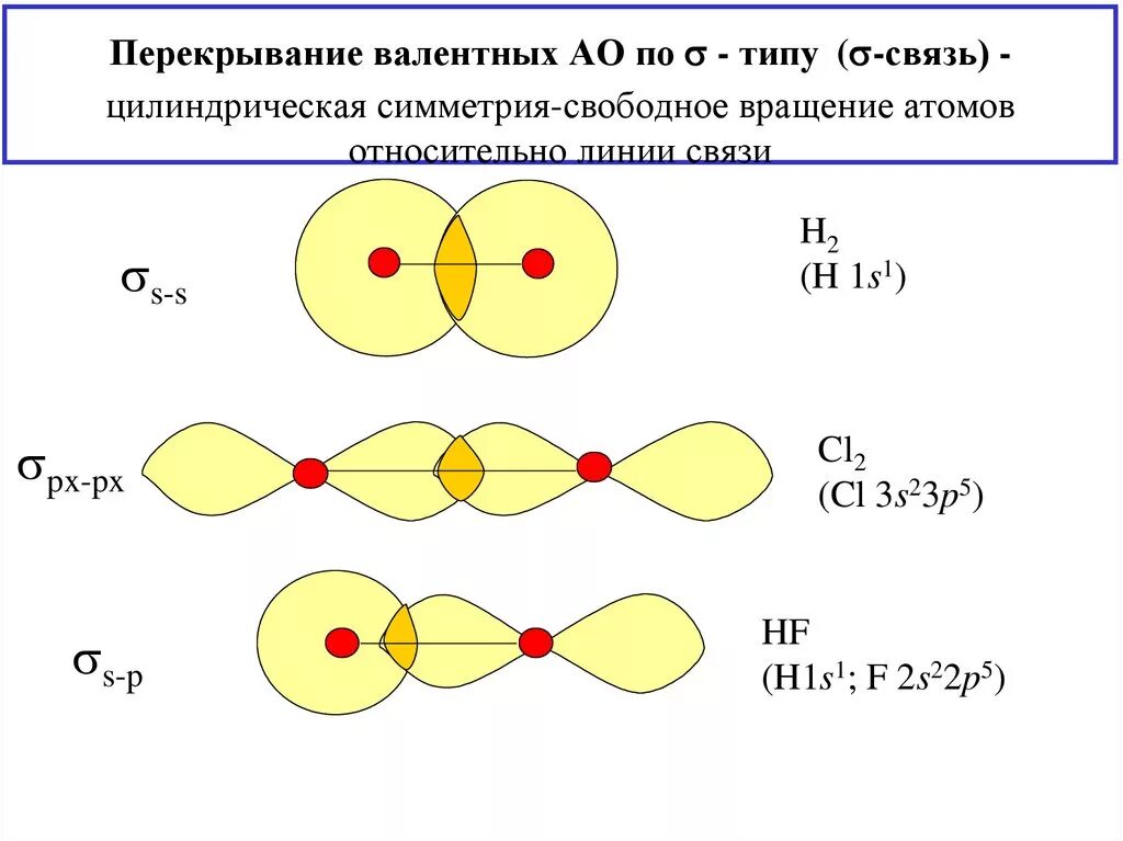 Образование s s связей. Схема перекрывания электронных облаков cl2. Типы перекрывания валентных орбиталей. Метод валентных связей схема. Cl2 метод валентных связей.