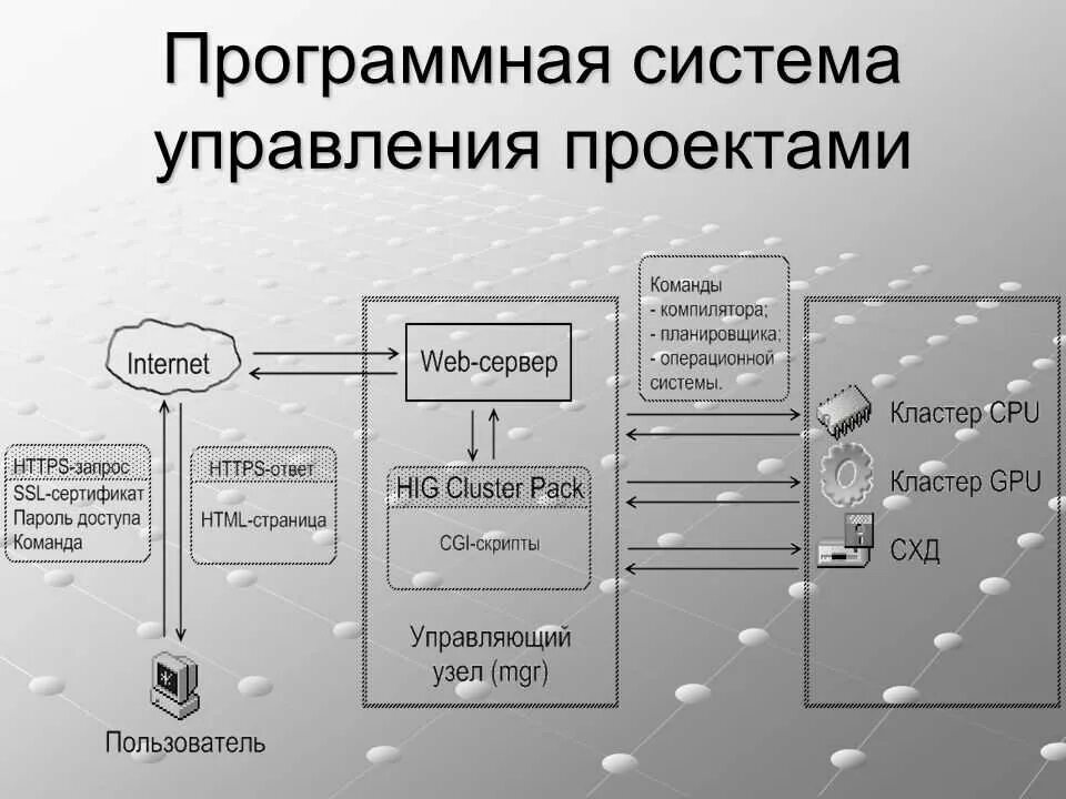 Программные системы управления проектами. Системы управления проектамм. Перечислить программные системы управления проектами. Механизмы управления проектами. Операция программного управления