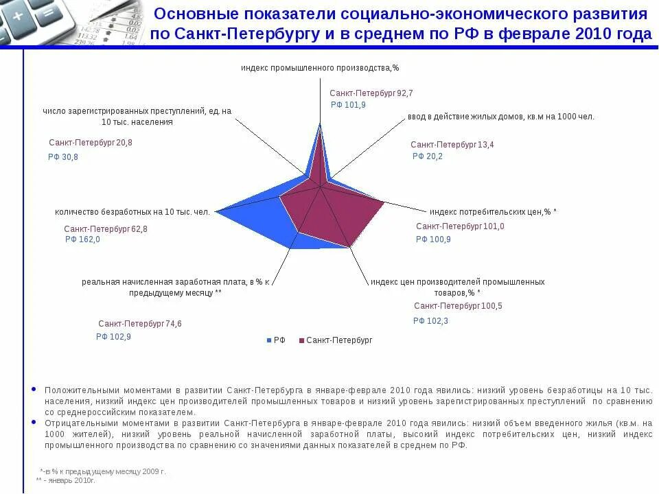 Социальное развитие спб