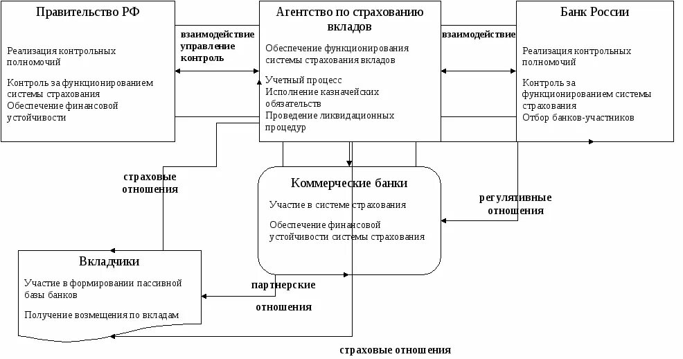 Случаи реализации страхования. Система страхования вкладов схема. Схема порядка страховых выплат по вкладам. Структура агентства страхования вкладов. Участники системы страхования вкладов схема.