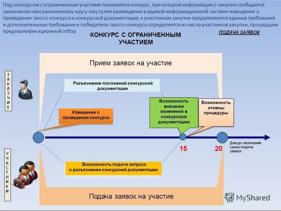 Срок подачи заявок в конкурсе с ограниченным участием. Запрос на разъяснение конкурсной документации. Размещение разъяснений положений конкурсной документации в еис. Срок разъяснения положений конкурсной документации. Запрос на разъяснение положений документации.