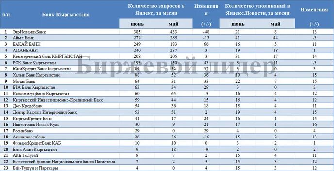 Банки кыргызстана режим работы. Список банков кыргызстана. список банков бишкека. киргизские банки список. банк кыргызстан рейтинг.