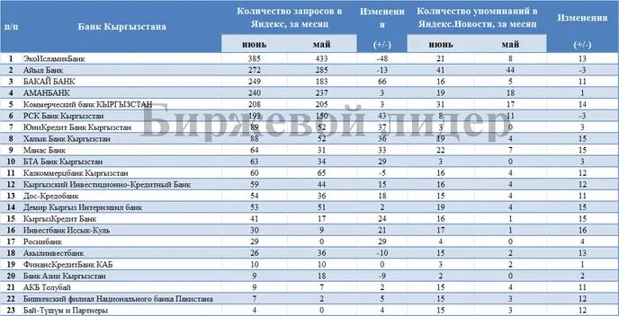 Кыргызский инвестиционно кредитный банк. Список банков Кыргызстана. Список банков Бишкека. Киргизские банки список. Банк Кыргызстан рейтинг.