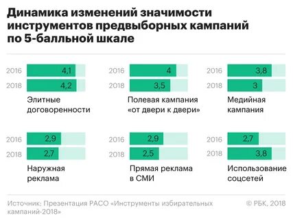 Технологии избирательных кампаний